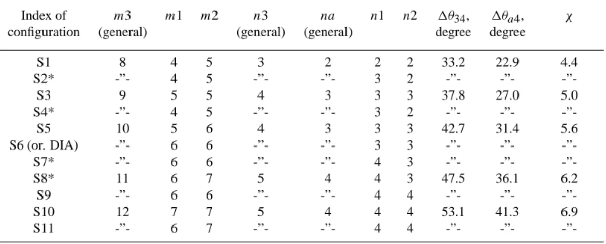 Table 3. The set of multiple constructions studied