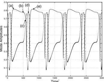 Fig. 11. Radial velocity distribution for the different states of the Fig. 10 during the GHC.