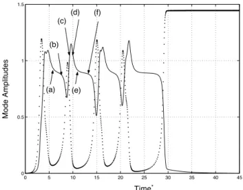 Fig. 13. Radial velocity distribution for the different states of the Fig. 12 during a homoclinic cycle.