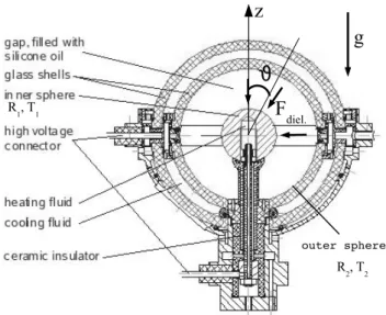 Fig. 1. Set-up of the GEOFLOW-experiment.