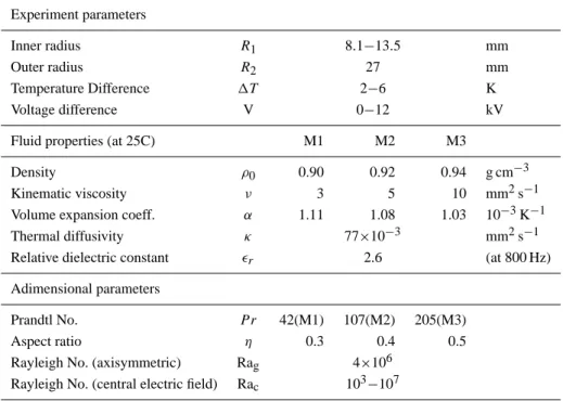 Table 1. Mean physical and nondimensional parameters of GEOFLOW-experiment. Experiment parameters Inner radius R 1 8.1 − 13.5 mm Outer radius R 2 27 mm Temperature Difference 1T 2 − 6 K Voltage difference V 0 − 12 kV