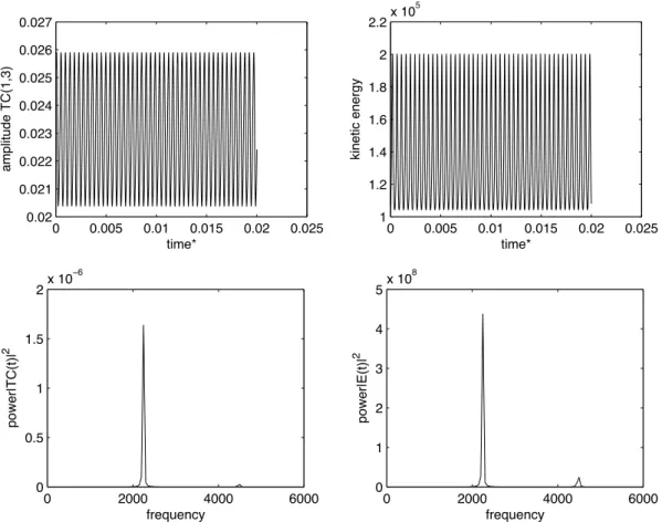 Fig. 3. Time dependent flow: spectral coefficients for the temperature (top left), kinetic energy (top right) and power spector for the spectral coefficient for the temperature (bottom left) and the kinetic energy (bottom right) P r = 42.81, η = 0.5, Ra g 