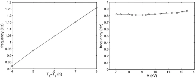 Fig. 5. Dependence of frequency on 1T for V = 7.9 kV (left) and on 1V for Ra g = 4.0 × 10 6 (1T = 4K) (right) in both cases P r = 42.81, η = 0.5.