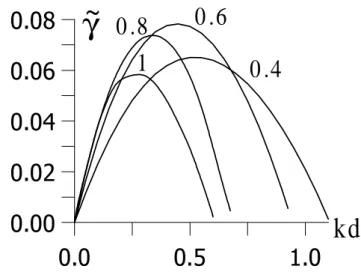 Fig. 7. Instability of the geomagnetic tail boundary layer for the velocity difference 1v = 250 km/s (M 00 = 2.24) as a function of cos φ