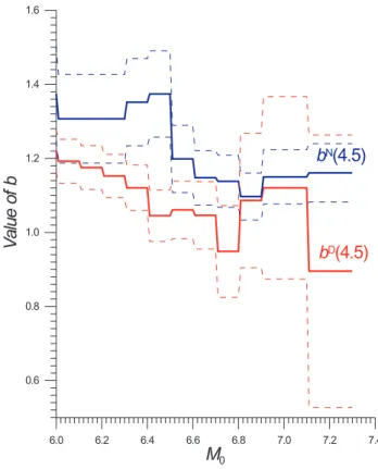 Fig. 10. Dependence of b D (4.5) (red curve) and b N (4.5) (blue curve) on M 0 ; b D (4.5) and b N (4.5) are calculated for the  seismic-ity of the Southern California, 1932–2006 using Eq