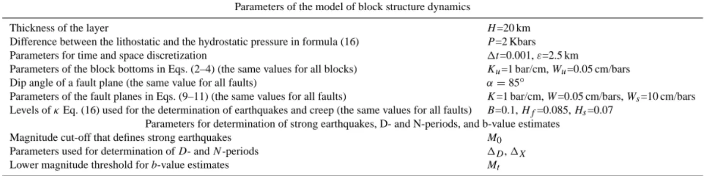 Table 1. Notations used in the paper and values of the parameters of the model of block structure dynamics