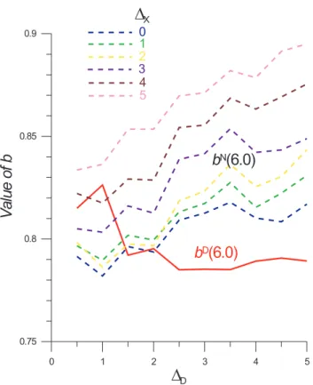 Figure 5 shows the dependence of b D (6.0) and b N (6.0) on