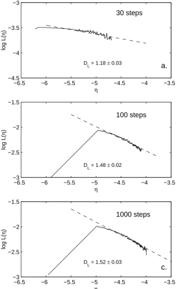 Fig. 7. The case of Fig. 4c re-sampled at coarsened time intervals, dt = 0.1, 0.25, and 0.5 s.