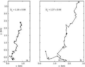 Fig. 8. Summary of effect on fractal dimension D L of the truncation and re-sampling of the trajectory of Fig