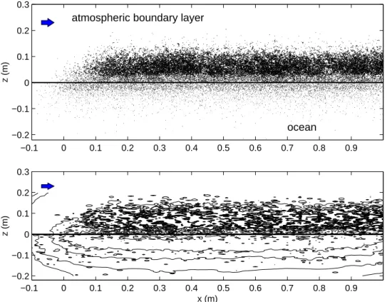 Fig. 1. (Above) Distribution of impulse elements in y − z plane (i.e. in vertical section) after 8 time-steps have elapsed; (below) corresponding level curves of magnitude of the velocity field.