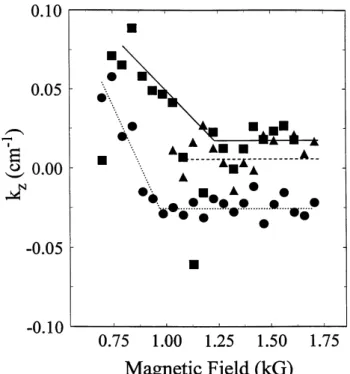 Fig. 2. Transition in k z as B increases. The three lines guide the eye.
