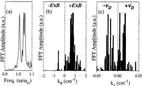 Fig. 3. Probe-acquired spectra of (a) frequency, (b) k θ , and (c) k z for the reactively driven IEDD eigenmodes in Fig
