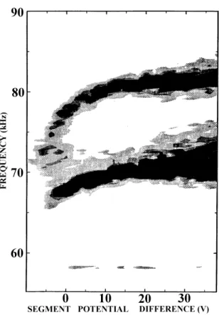Fig. 4. Contour plot of fluctuation amplitude versus frequency for 0 < V 0 < 37.5 V and V 1 = 0 V at B = 1.5 kG as measured on a Langmuir probe in sodium plasma