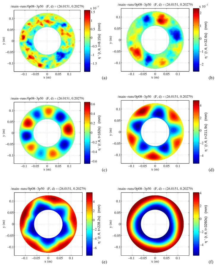 Fig. 1. Plots of perturbations to the equilibrium lower layer depth field, for the case r $ rad s { and ~