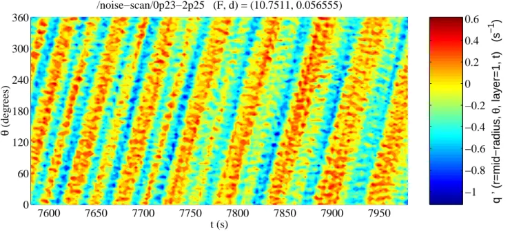 Fig. 4. Probability of equilibration to azimuthal wavenumber two as a function of stochastic noise amplitude,