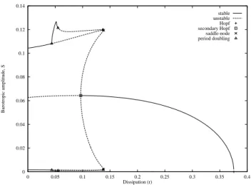 Fig. 8. The largest Lyapunov exponent as a function of the dissipa- dissipa-tion parameter r , at β = 0.1, F = 11.0.