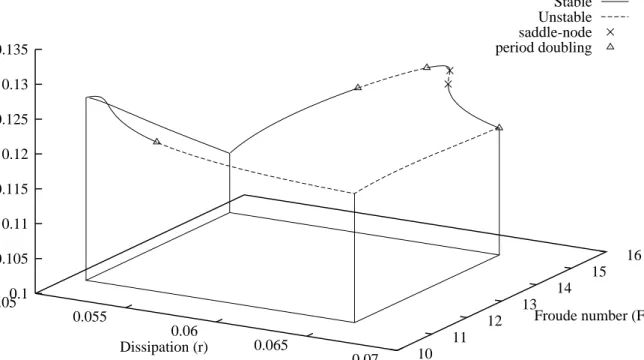 Fig. 9. A series of one-parameter continuations performed around a closed curve in parameter space, enclosing the region surrounding the suspected cusp bifurcation