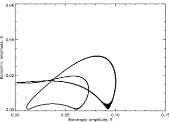 Fig. 13. The resonant orbit at r = 0.0745 and F = 30.0, viewed in the transformed co-rotating frame, appears to be a period-two cycle.