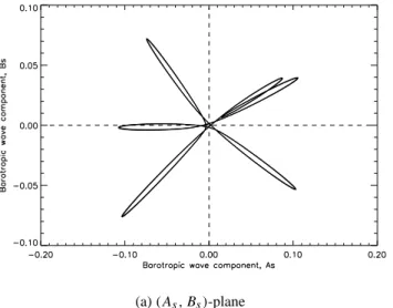 Figure 15 shows the same resonant orbit viewed in the co-rotating frame. It appears to be a period-six orbit and, therefore, cannot arise from a simple period-doubling of the underlying torus