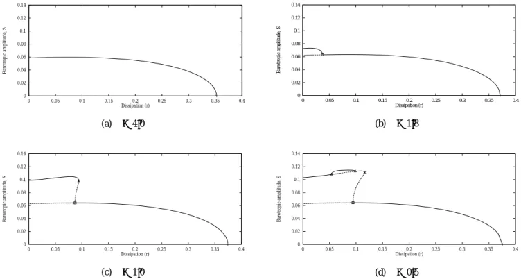 Fig. 16. A series of one-parameter continuations, varying the dissipation parameter, r at F = 11.0, for different values of β.