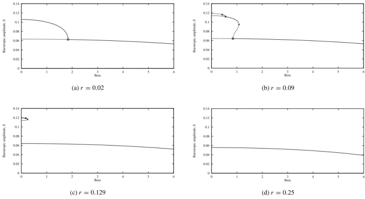 Fig. 18. A series of one-parameter continuations, varying β at F = 11.0, for different values of the dissipation parameter, r.