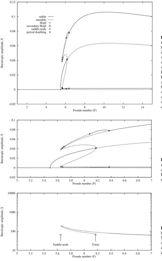 Fig. 1. Bifurcation diagram showing the effect of increasing the Froude  num-ber at r = 0.02, β = 0.1