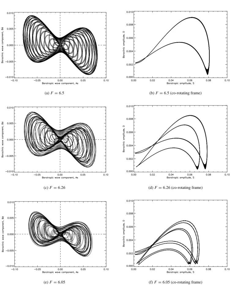 Fig. 4. A series of numerical integrations performed at r = 0.02, β = 0.1, showing the last two period-doubling bifurcations in the β- β-plane system in both the original, untransformed frame [(a), (c) and (e)] and in the transformed, co-rotating frame [(b