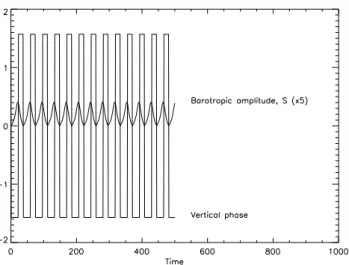 Fig. 5. The vertical phase, 2, and the barotropic amplitude, S, as functions of time, during an amplitude vacillation.