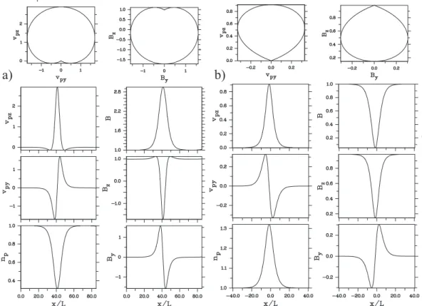 Fig. 2. Structure of “bright” (a) and “dark” (b) Hall-MHD solitons in a proton-electron plasma propagating at θ = 80 ◦ relative to the magnetic field with U = 0.16 (the velocity is normalized to the Alfv´en speed; β e = 3).