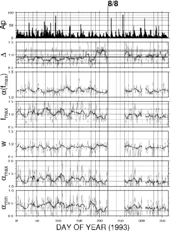 Fig. 5. Temporal evolution of Dq (multifractal dimension) during the one year of 1993