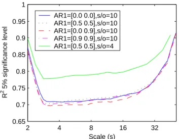 Fig. 4. Wavelet coherence 5% significance level determined using Monte Carlo generated noise (with 10 000 surrogate data set pairs).