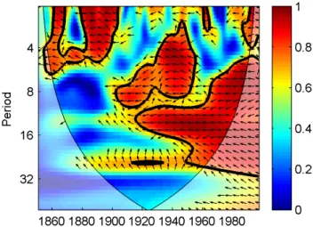 Fig. 5. Squared wavelet coherence between the standardized AO and BMI time series. The 5% significance level against red noise is shown as a thick contour