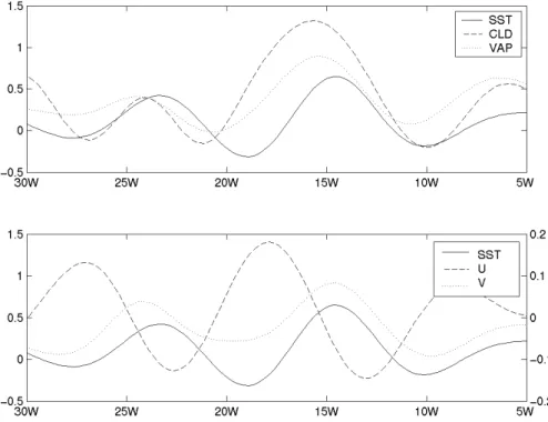 Fig. 9. Longitudinal variations at 1 ◦ N of the filtered anomalies of SST ( ◦ C), cloud liquid water (CLD) (10 −2 mm), integrated water vapour (VAP) (mm), zonal (U) (ms −1 ) and meridional (V) (ms −1 ) wind.