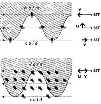 Fig. 1. Schematic representation of perturbation of the surface wind field (U = zonal wind, V = meridional wind) associated with a TIW, following the hypothesis suggested by Lindzen and Nigam (1987) (top panel) and Wallace et al