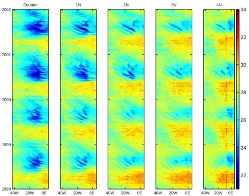 Fig. 3. Time-longitude plots of TMI SST data at the equator, 1 ◦ N, 2 ◦ N, 3 ◦ N, 4 ◦ N