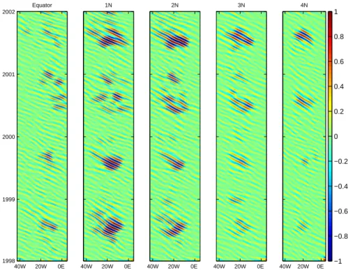 Fig. 4. Time-longitude plots of filtered TMI SST data at the equator, 1 ◦ N, 2 ◦ N, 3 ◦ N, 4 ◦ N