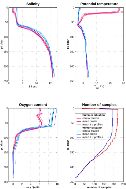 Fig. 6. Profiles of salinity, potential temperature, and oxygen content at the central station in comparison with the respective mean profiles accompanied by variation limits of one standard deviation σ and the number of samples with respect to depth for a