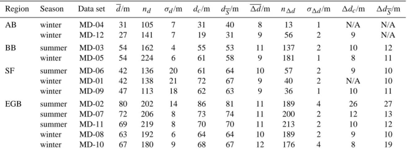 Table 8. The mean halocline depth d, the corresponding number of samples n d and the respective standard deviation σ d , the halocline depth d c determined from the salinity profile at the central station, the halocline depth d S determined from the isobar