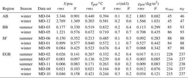 Table 6. Vertical rms and σ parameters derived from the profiles of salinity S , potential temperature T pot , oxygen content o, and potential density % pot and the numbers of samples n rms and n σ used for the calculations of the rms and σ , respectively,