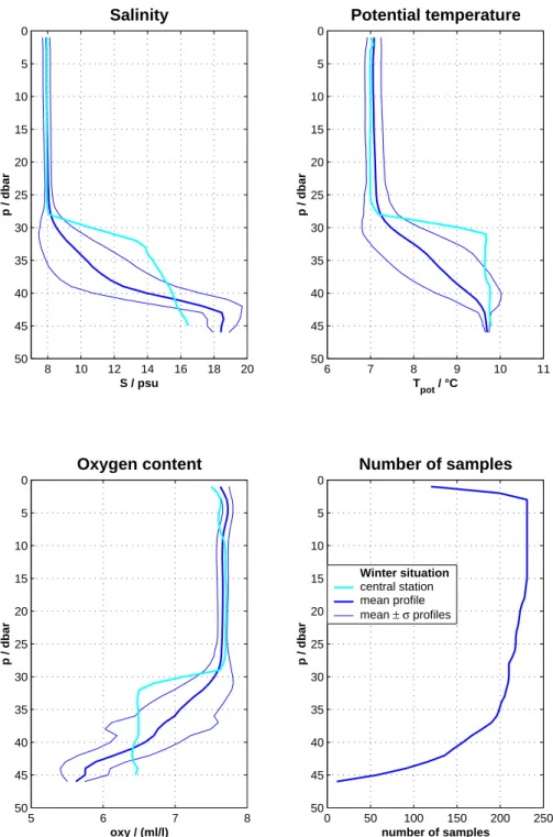 Fig. 3. Profiles of salinity, potential temperature, and oxygen content at the central station in comparison with the respective mean profiles accompanied by variation limits of one standard deviation σ and the number of samples with respect to depth for a