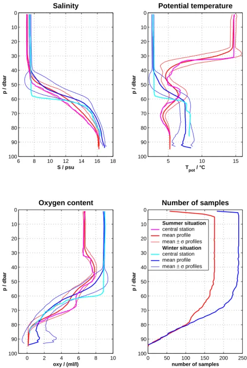 Fig. 4. Profiles of salinity, potential temperature, and oxygen content at the central station in comparison with the respective mean profiles accompanied by variation limits of one standard deviation σ and the number of samples with respect to depth for a