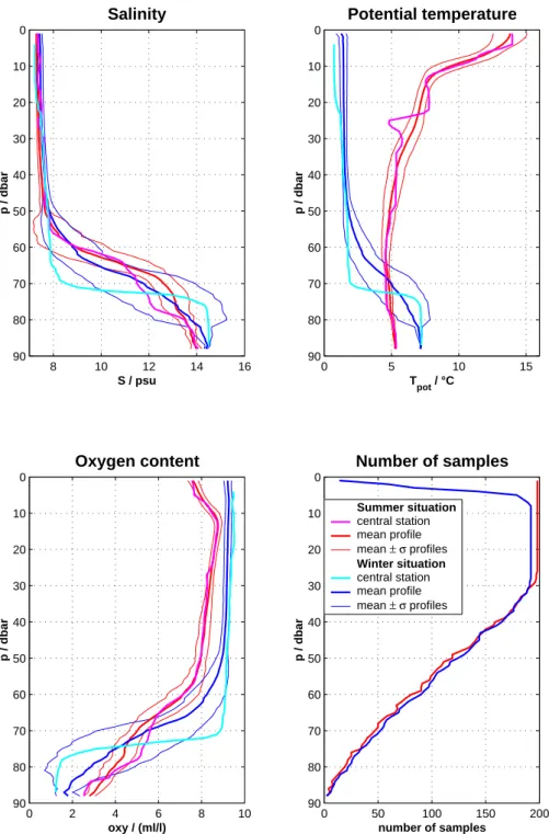 Fig. 5. Profiles of salinity, potential temperature, and oxygen content at the central station in comparison with the respective mean profiles accompanied by variation limits of one standard deviation σ and the number of samples with respect to depth for a