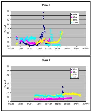 Fig. 8. Chlorophyll-α measurements at various depths during Phase I and Phase II of MFS project.
