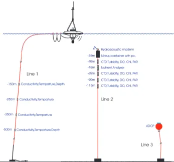 Fig. 1. Location of M3A station.