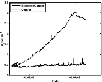 Fig. 5. Comparison of Chl-α fluorometers during the second de- de-ployment experiment.