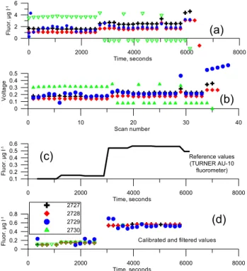 Fig. 6. Fluorometer calibration results are presented, as time series of (a) chl-α concentration of the alternating control solutions based on factory calibration values, (b) corresponding voltage of the  flu-orometers, (c) reference values obtained via th
