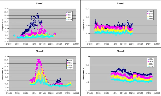 Fig. 7. Temperature measurements at various depths during Phase I and Phase II of MFS project.