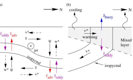 Fig. 3. Two limiting regimes corresponding to (a) purely wind-driven flow and (b) purely buoyancy-driven flow