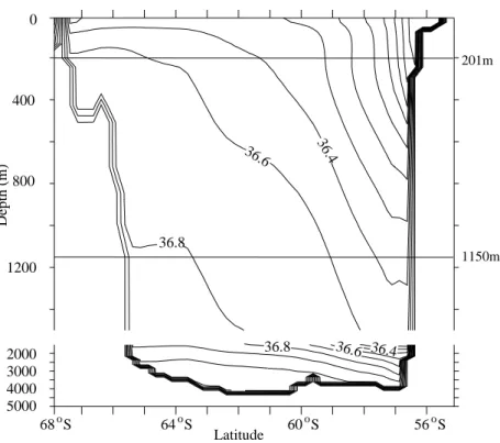 Fig. 4. A cross section of 3 year mean σ across the Drake passage at 69 ◦ W. A discussion is given for the analysis at depths of 201 m and 1150 m.