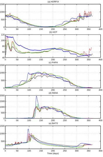 Fig. 10. Photic zone integrated primary production (mgC m − 2 d − 1 ) for the year 1992 at KERFIX (a), HOT (b), Papa (c), India (d), BATS (e) in the control run (black), daily (red), weekly (green) and monthly (blue) forcing runs.